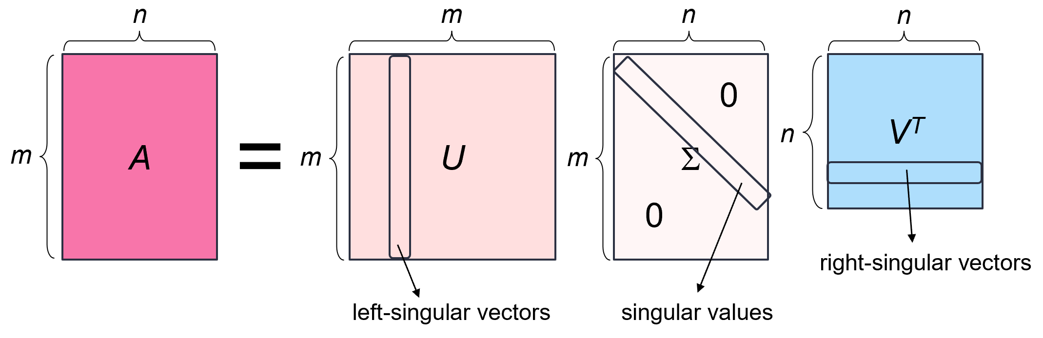 Low-Rank Neural Network Training Framework